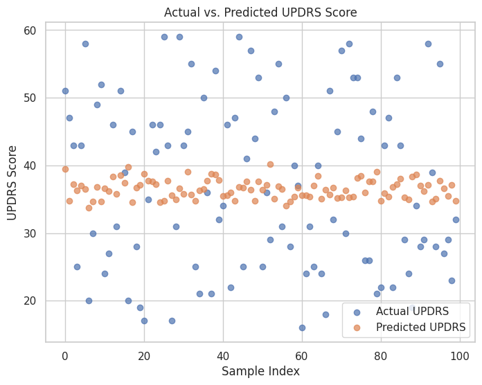 Actual versus predicted UPDRS — predictions collapse toward the dataset mean (a near-flat band) regardless of the true score. That flat band is the visual signature of a weak-signal problem.