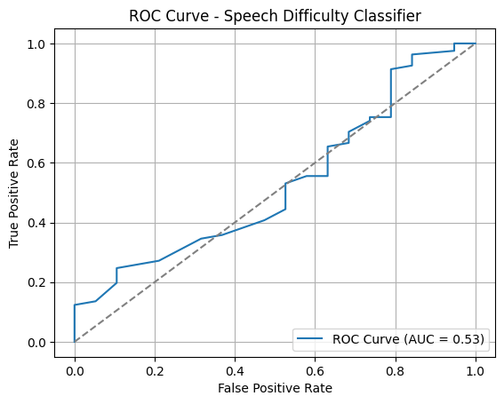 ROC curve for the 82%-accuracy speech-difficulty classifier — AUC ≈ 0.53 sits on the diagonal, i.e. essentially no discriminative power. The high accuracy is a class-imbalance artifact, not skill.